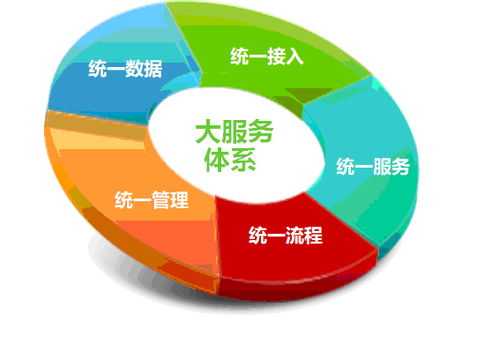 新形勢下客戶服務體系建設的新思考 數(shù)據(jù)處理服務的核心角色